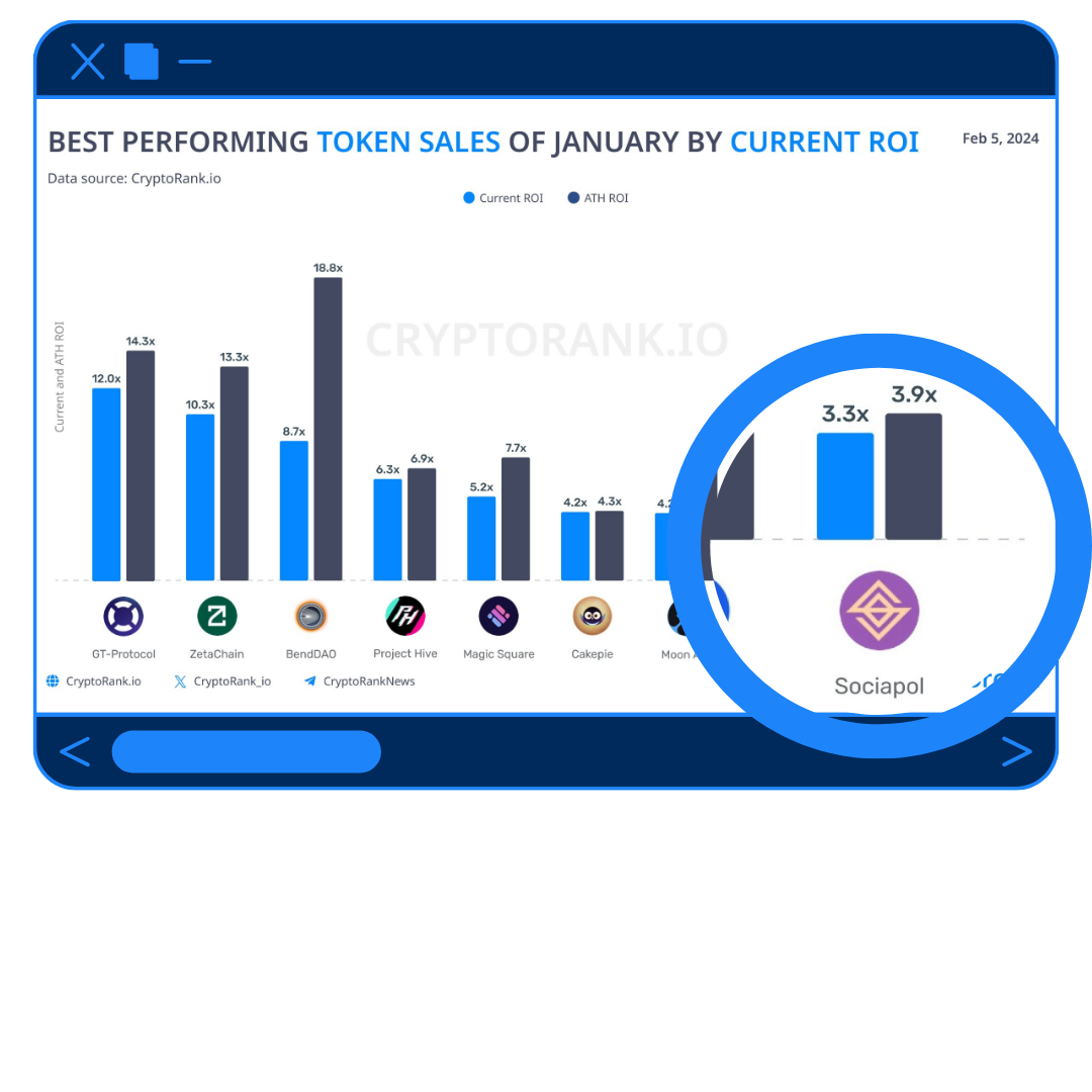 Coinoxs incubated SociaPol is among the top ROI performers in Jan 2024 blog cover image